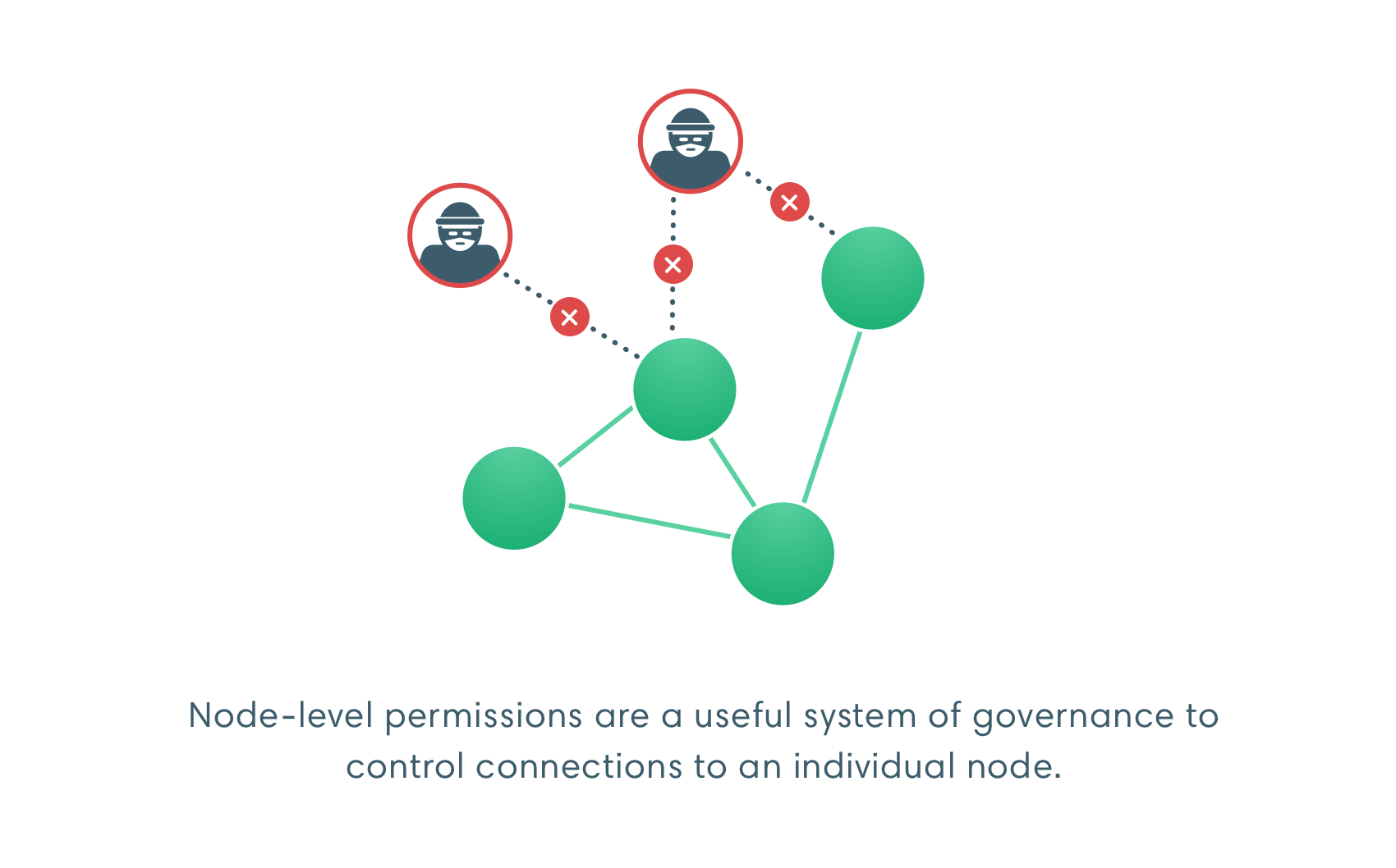 Node Permissioning